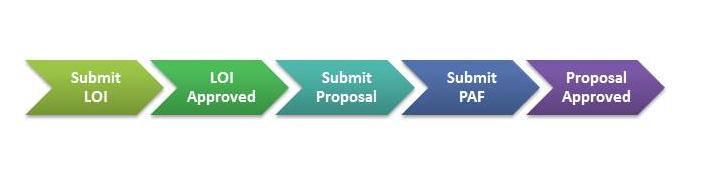 Graphic showing the grant approval process