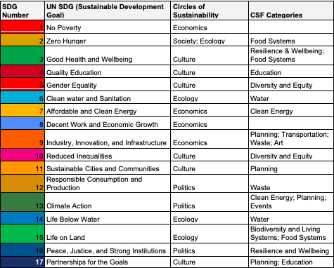 Chart of sustainability categories