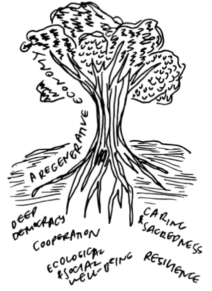 Tree image with words connected to our values and ethos 