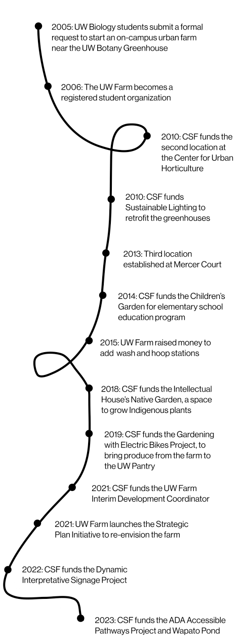 UW Farm Projects Timeline