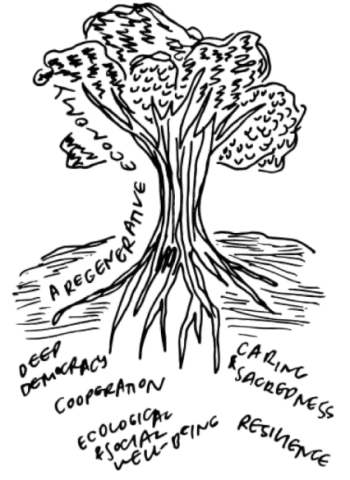 Tree image with words connected to our values and ethos 