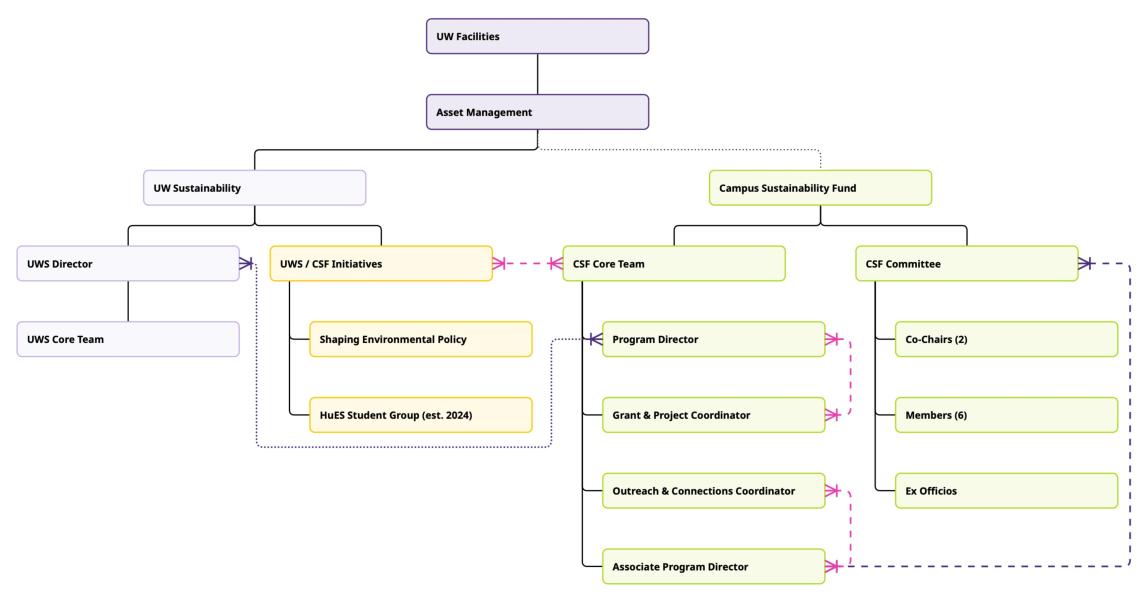 CSF organizational chart condensed version 