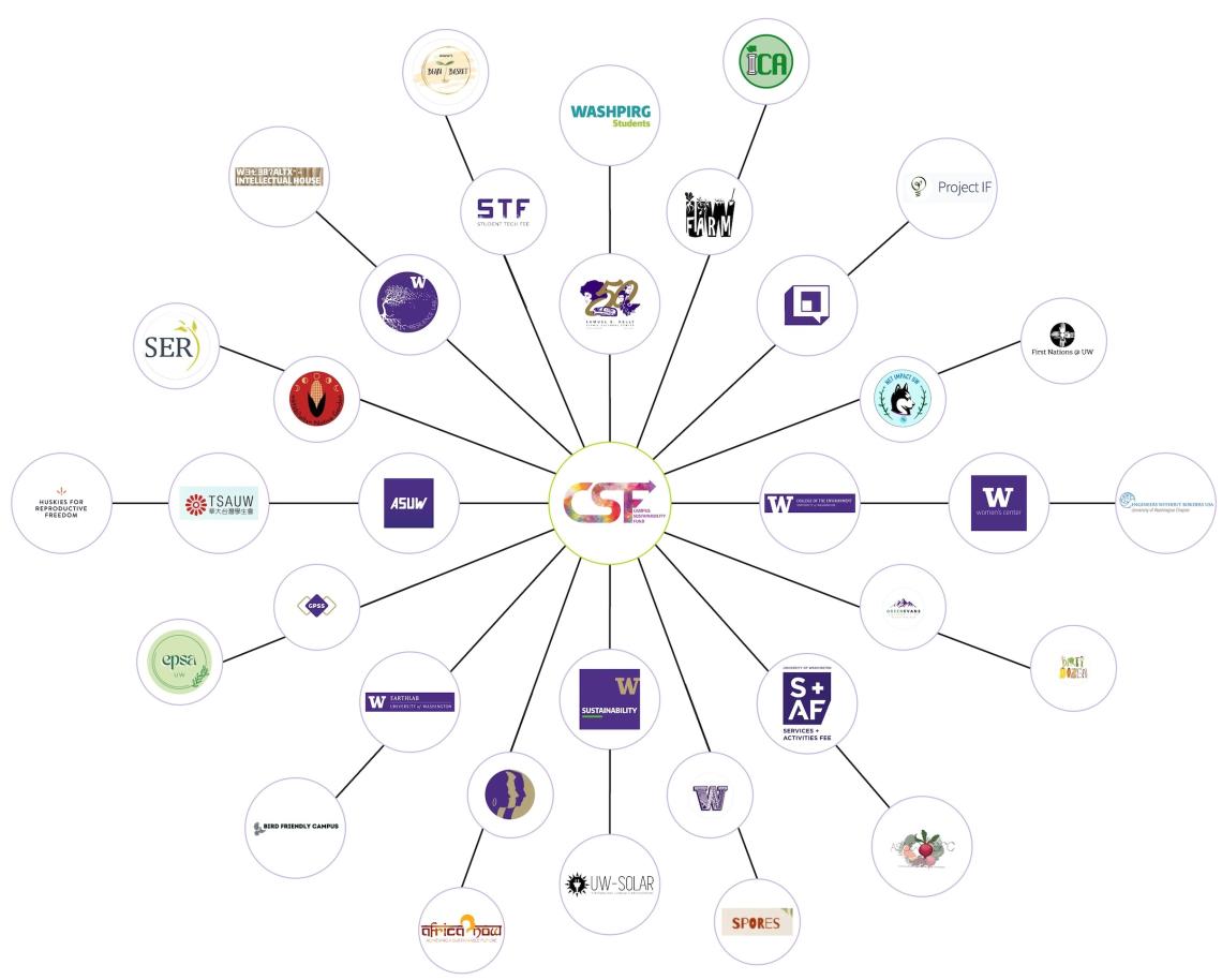 CSF partner bubble map with partner logos, all partners described in detail on page below