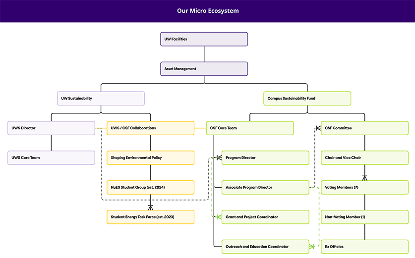 CSF organizational chart condensed version 