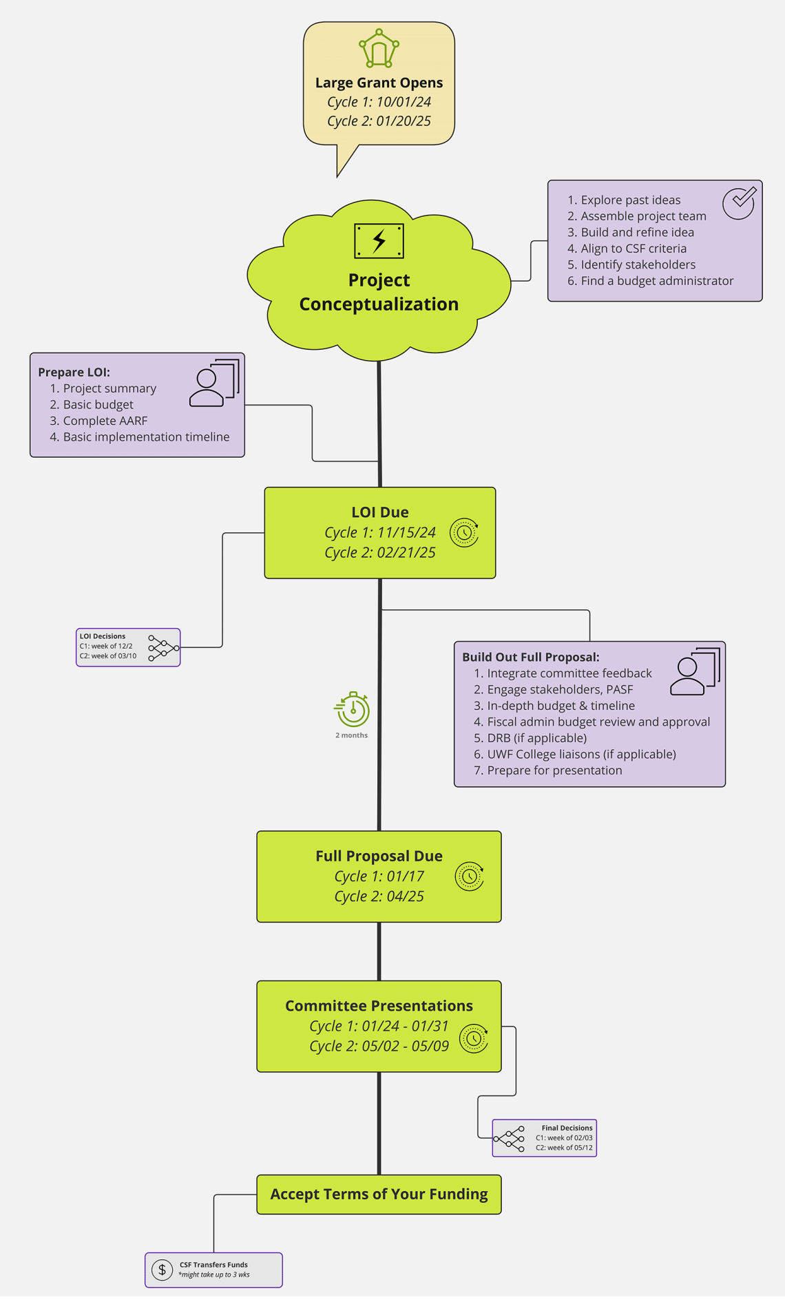 Large grant process 