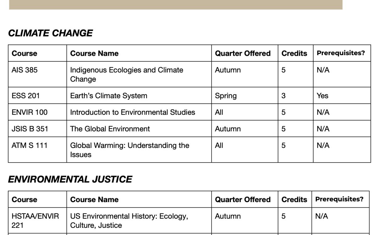 UW course listings